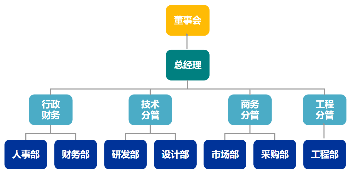 组织架构